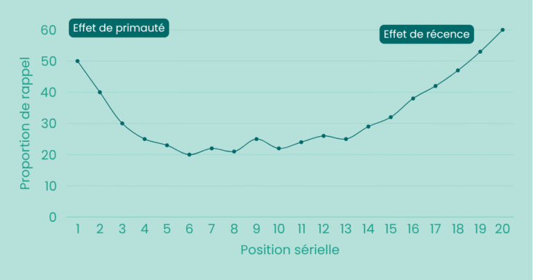 effet de position sérielle