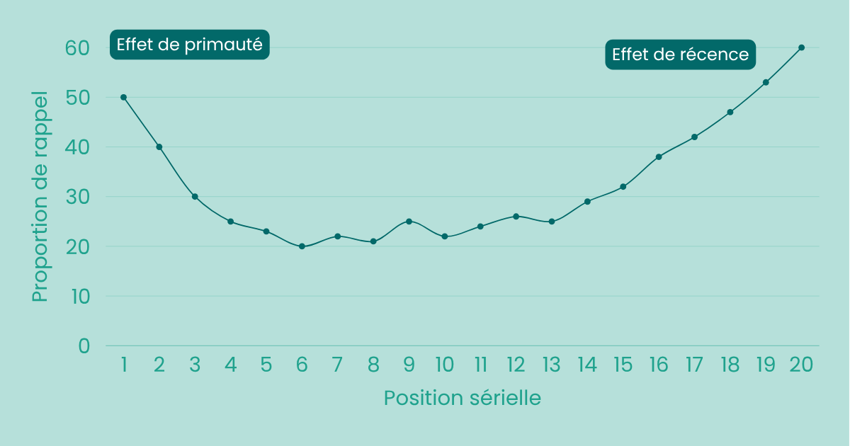 effet de position sérielle