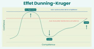 effet dunning kruger
