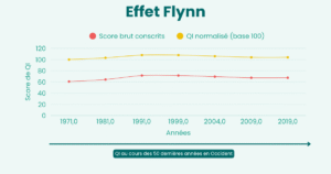 effet flynn biais psychologiques.com