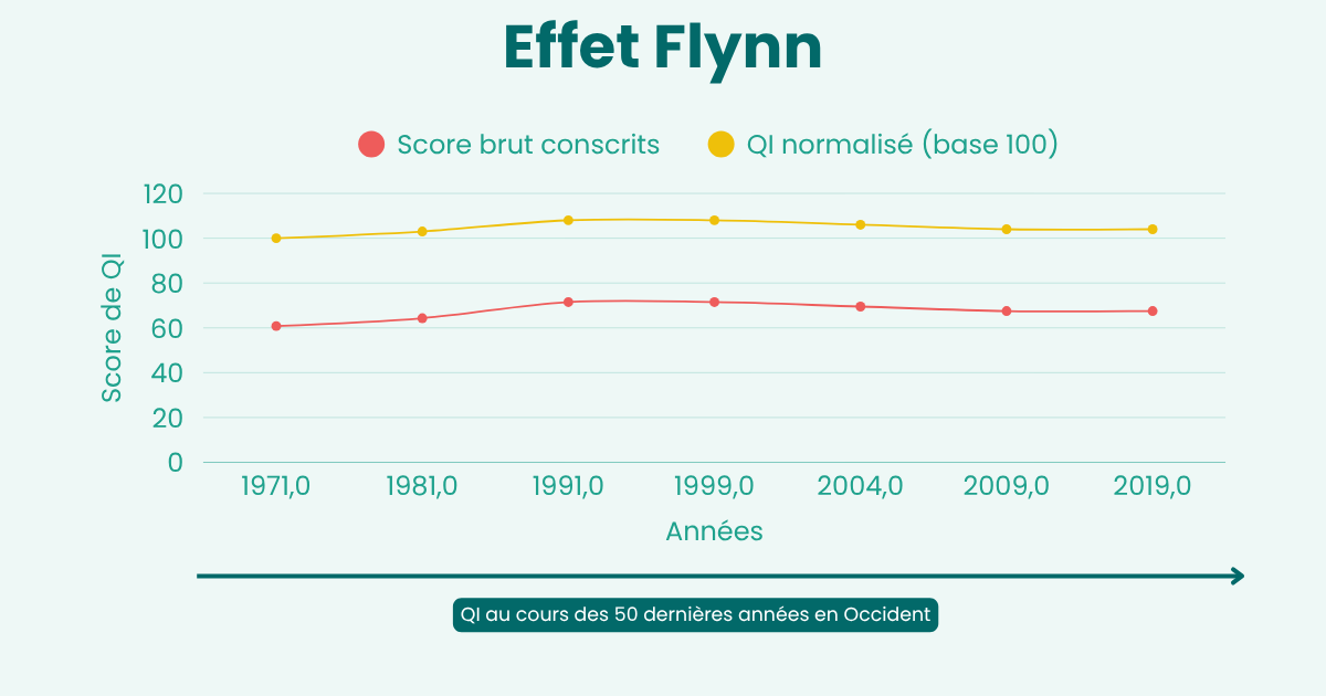 effet flynn biais psychologiques.com